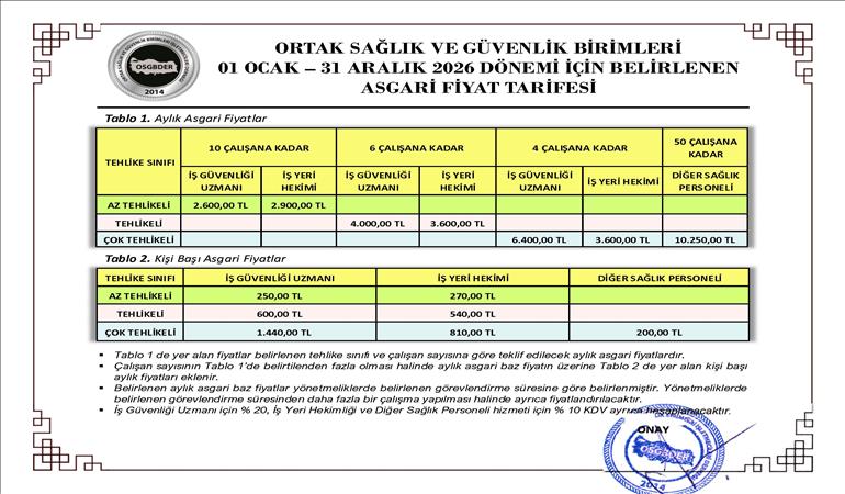 2026 OSGB Ücret Listesi tablosu – 10, 6, 4 ve 50 çalışana kadar olan işyerleri için İş Güvenliği Uzmanı, İşyeri Hekimi ve Diğer Sağlık Personeli (DSP) ücretlerinin OSGBDER tavsiyelerine göre belirlenen temel ücret değerleri.
